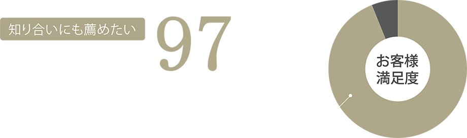 知り合いにも薦めたい不動産会社として97%以上のお客様満足度評価をいただきました！